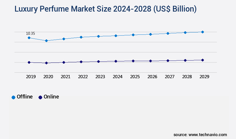 Luxury Perfume Market Size