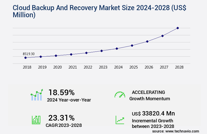 Cloud Backup And Recovery Market Size