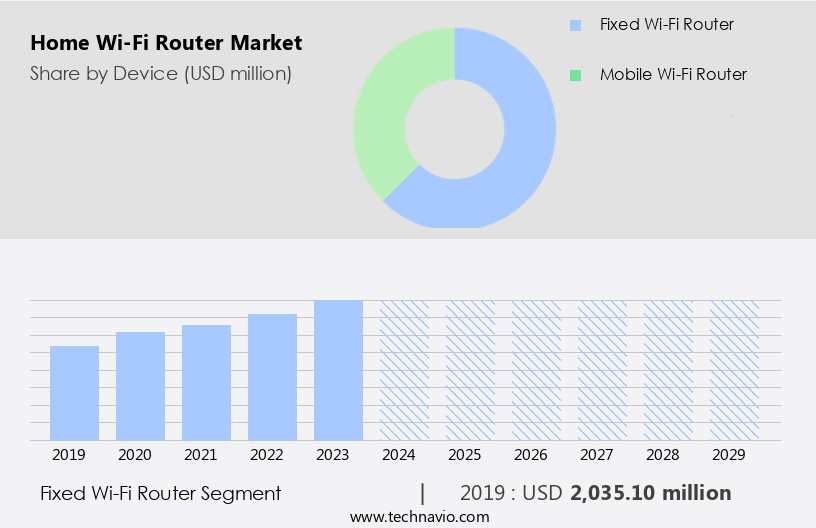Home Wi-Fi Router Market Size