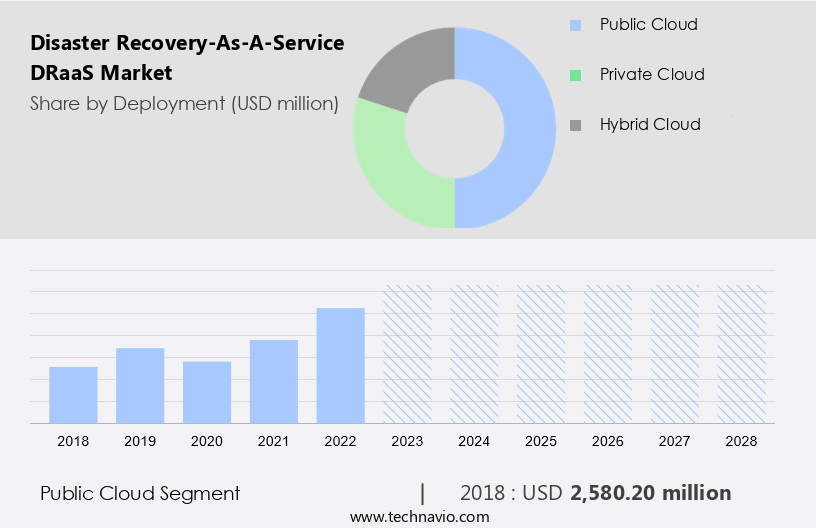 Disaster Recovery-As-A-Service (DRaaS) Market Size