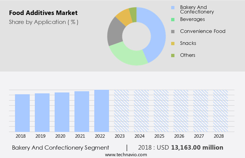 Food Additives Market Size