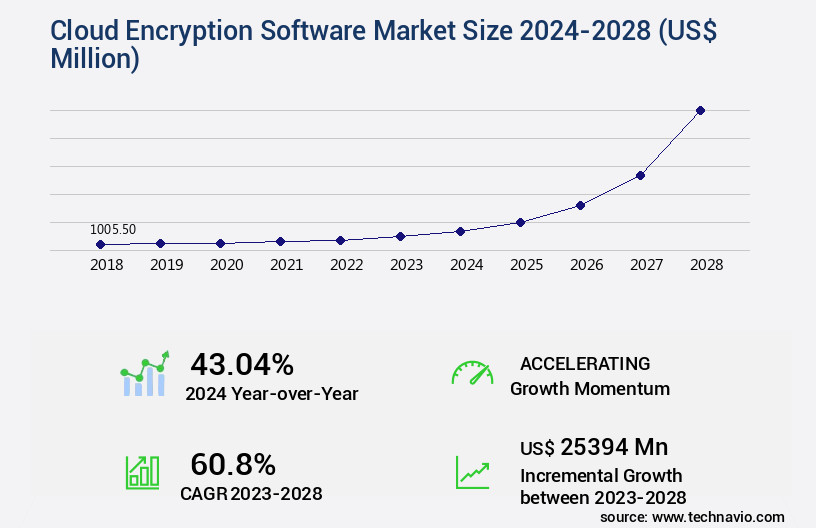 Cloud Encryption Software Market Size
