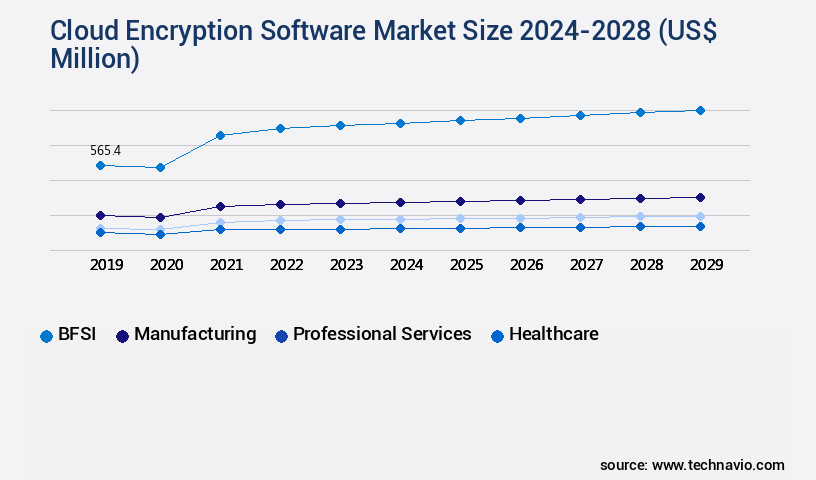 Cloud Encryption Software Market Size