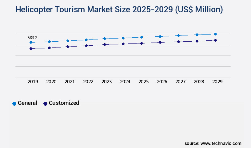 Helicopter Tourism Market Size