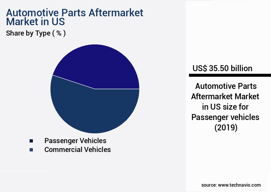 Automotive Parts Aftermarket Market in US Size