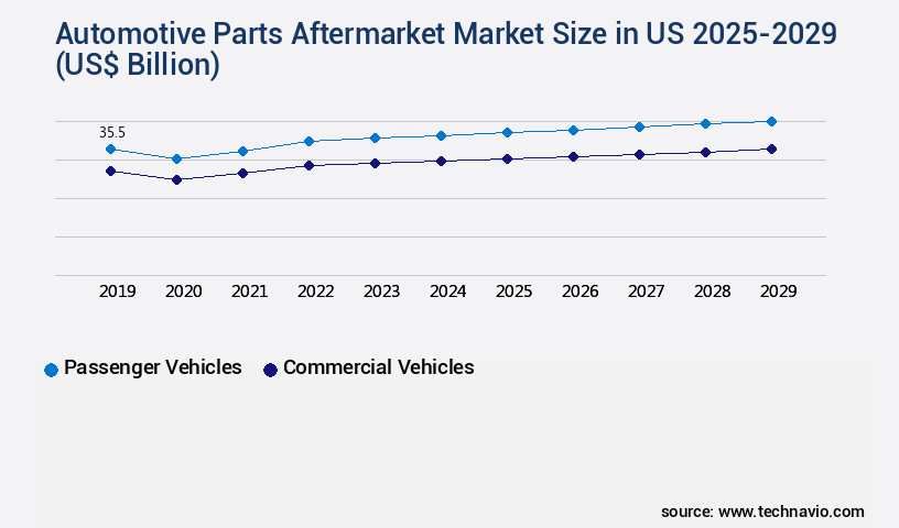 Automotive Parts Aftermarket Market in US Size