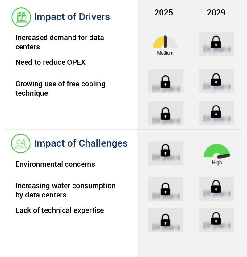 Data Center Cooling Solutions Market Size