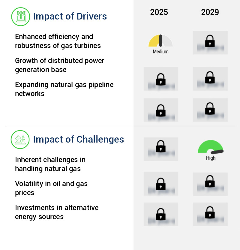 Gas Turbine Market Size