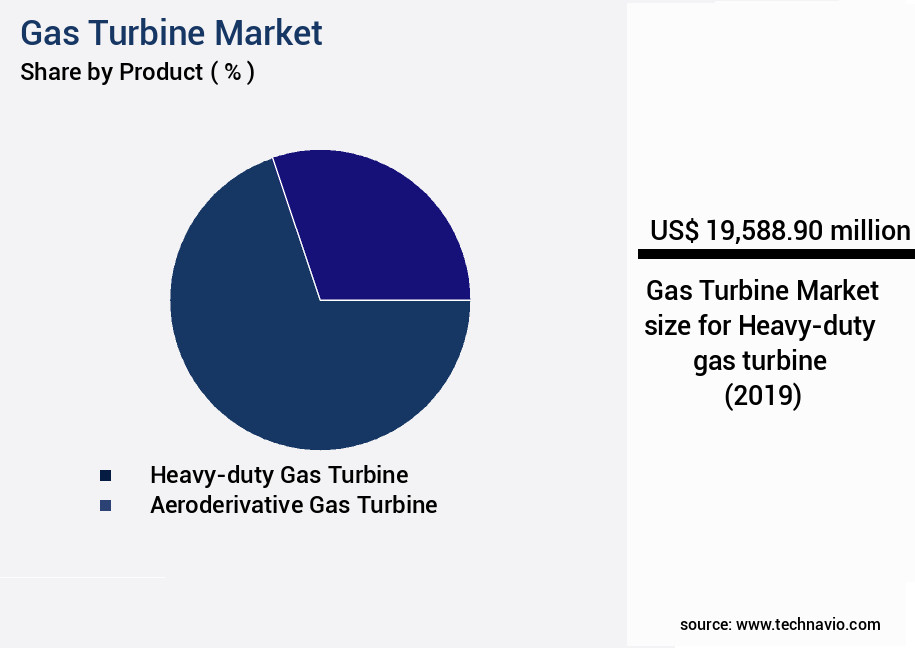 Gas Turbine Market Size