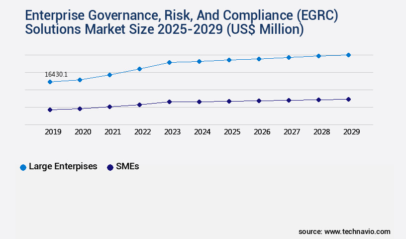 Enterprise Governance, Risk, And Compliance (EGRC) Solutions Market Size