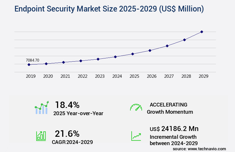 Endpoint Security Market Size