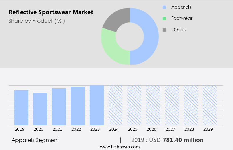 Reflective Sportswear Market Size