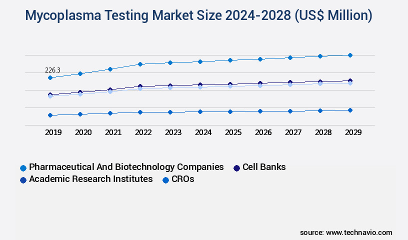 Mycoplasma Testing Market Size
