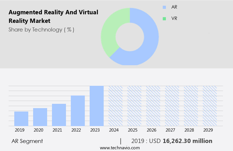 Augmented Reality And Virtual Reality Market Size