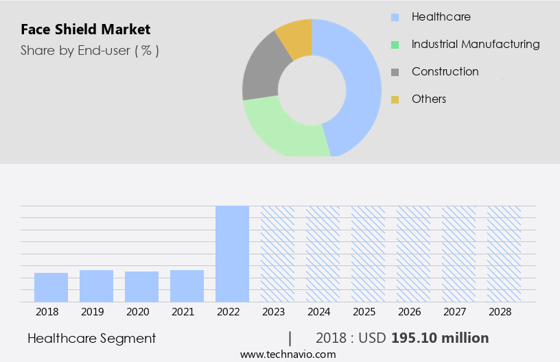 Face Shield Market Size