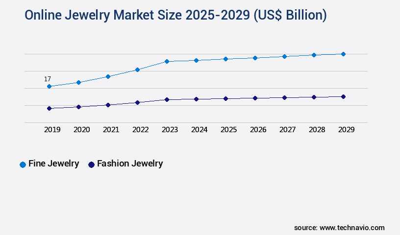 Online Jewelry Market Size