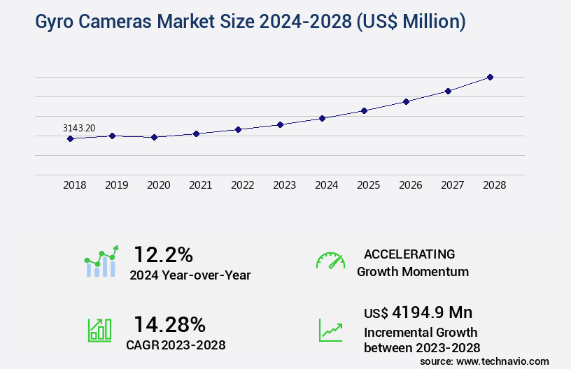 Gyro Cameras Market Size