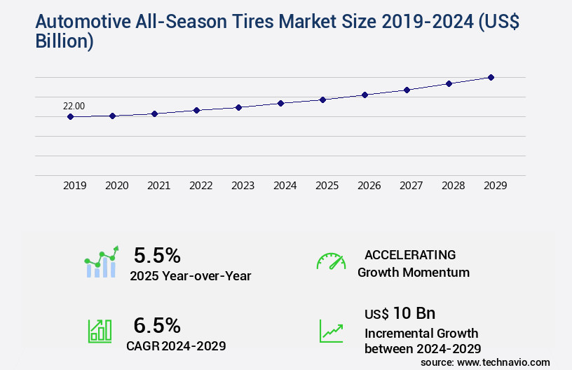 Automotive All-Season Tires Market Size