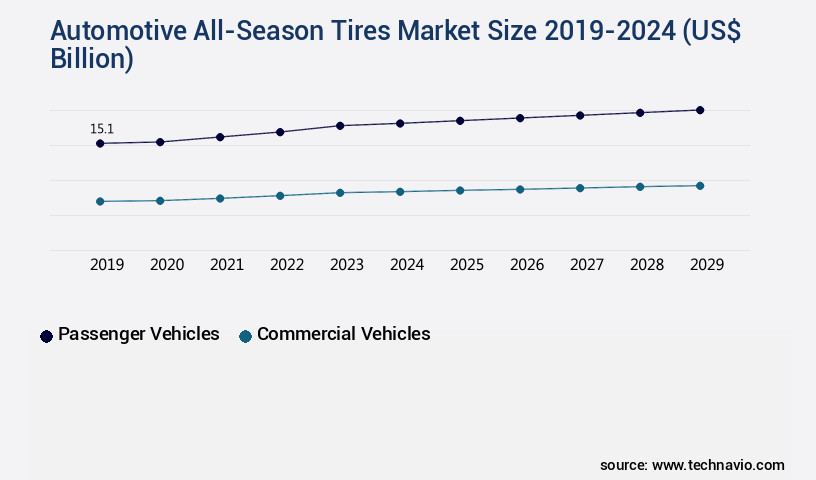 Automotive All-Season Tires Market Size