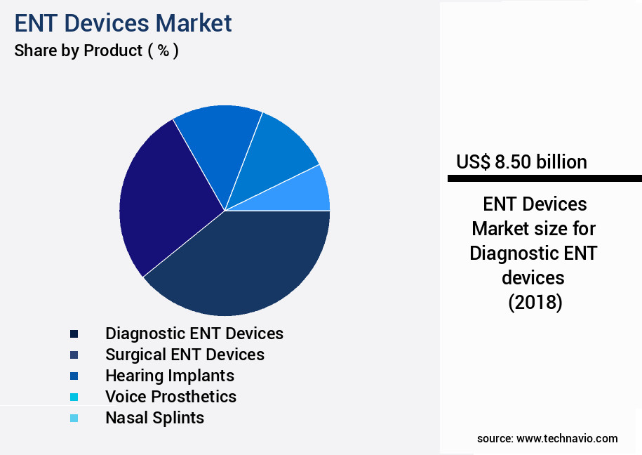 ENT Devices Market Size