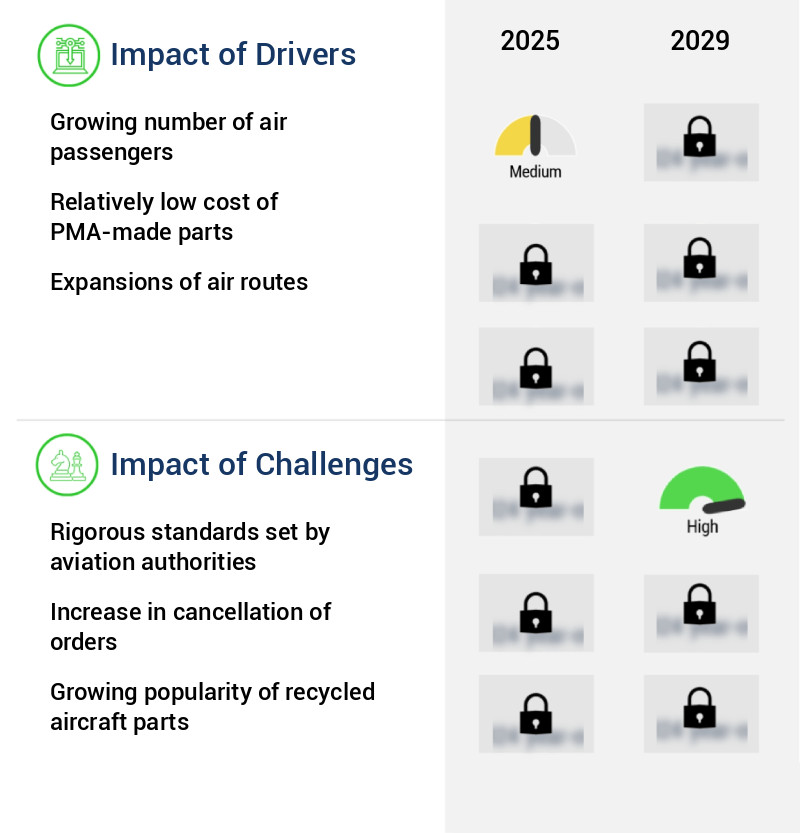 Commercial Aircraft Parts Manufacturer Approval (PMA) Market Size