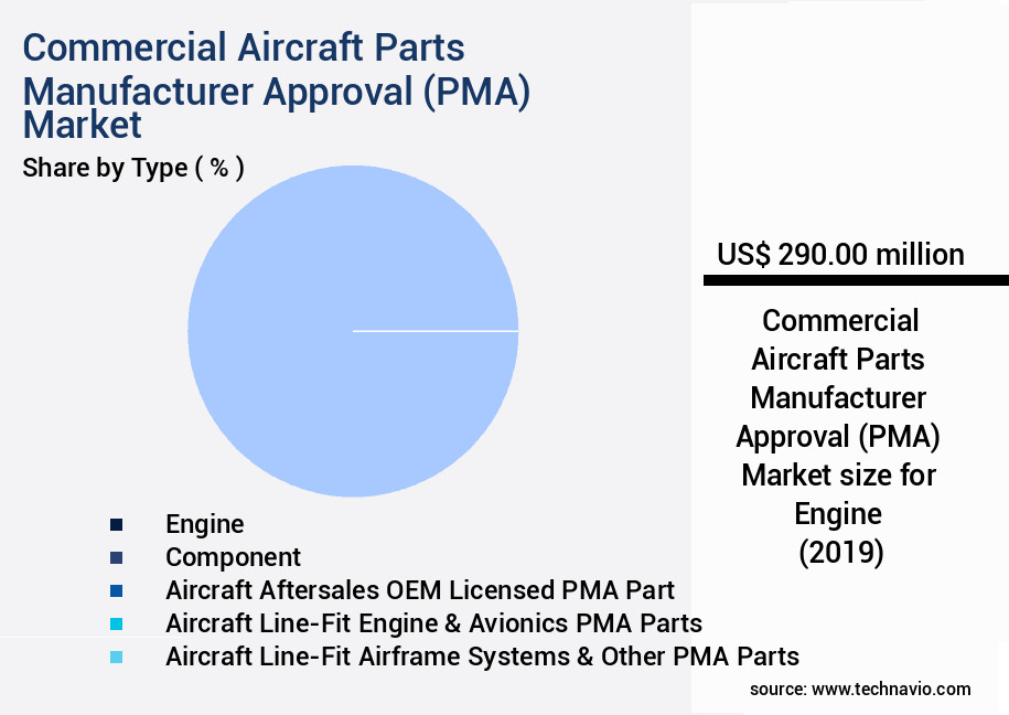 Commercial Aircraft Parts Manufacturer Approval (PMA) Market Size