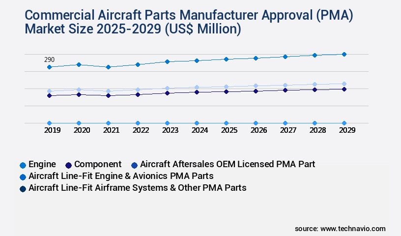 Commercial Aircraft Parts Manufacturer Approval (PMA) Market Size