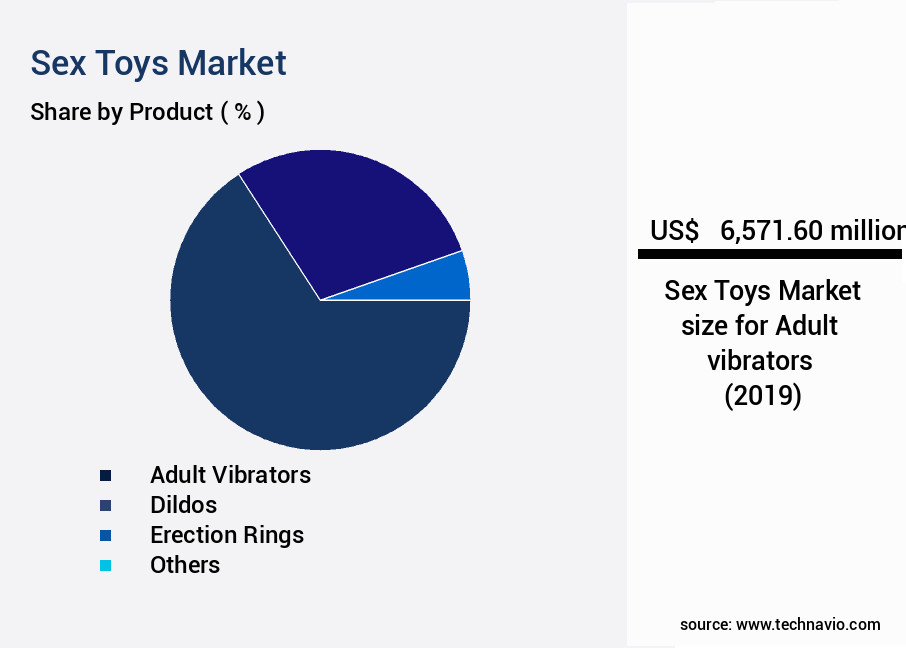 Sex Toys Market Size