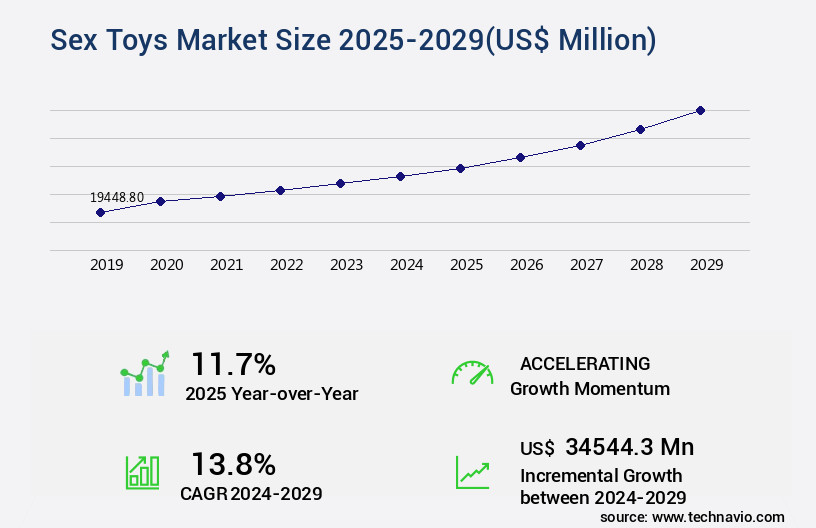 Sex Toys Market Size