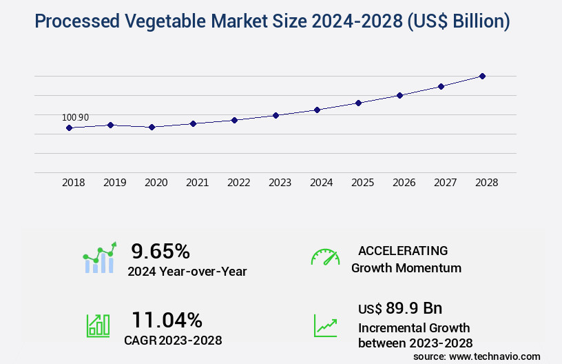 Processed Vegetable Market Size