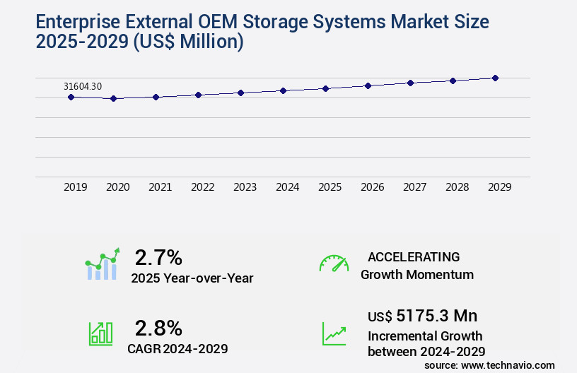 Enterprise External OEM Storage Systems Market Size