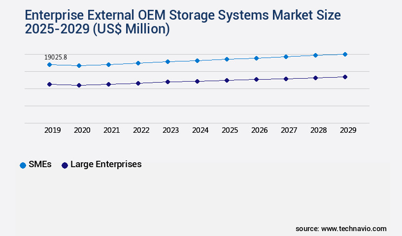 Enterprise External OEM Storage Systems Market Size