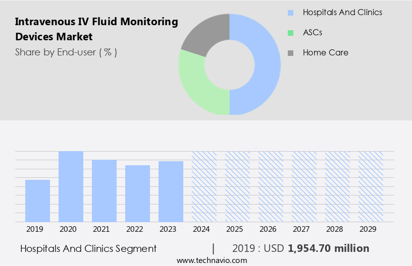 Intravenous (IV) Fluid Monitoring Devices Market Size
