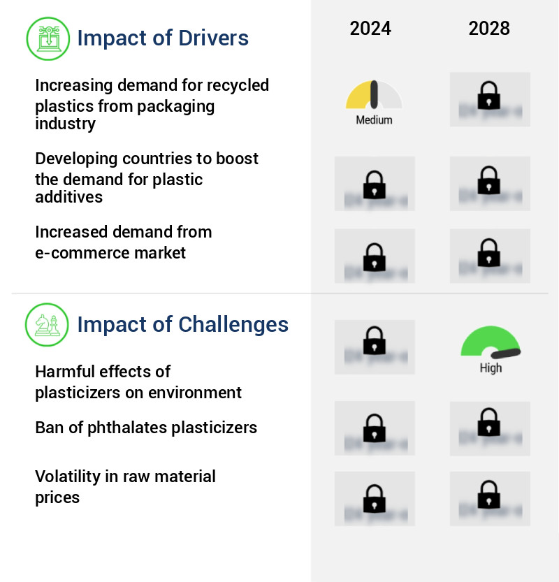 Plastic Additives Market Size