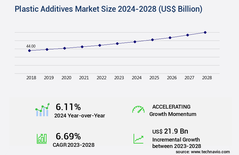 Plastic Additives Market Size
