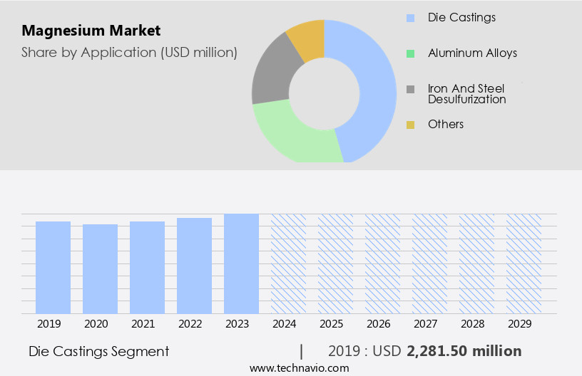 Magnesium Market Size