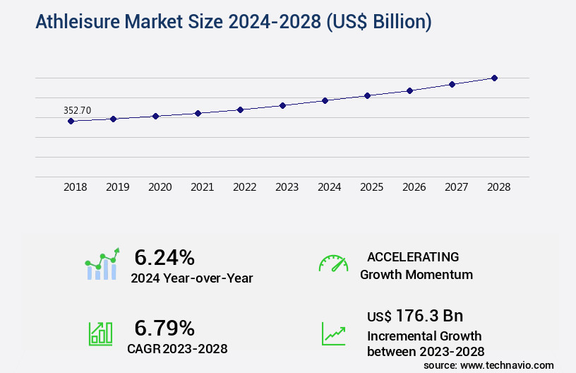 Athleisure Market Size
