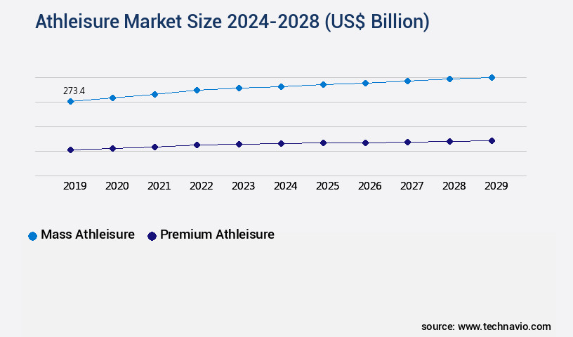 Athleisure Market Size