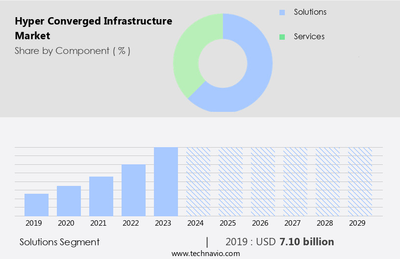 Hyper Converged Infrastructure Market Size
