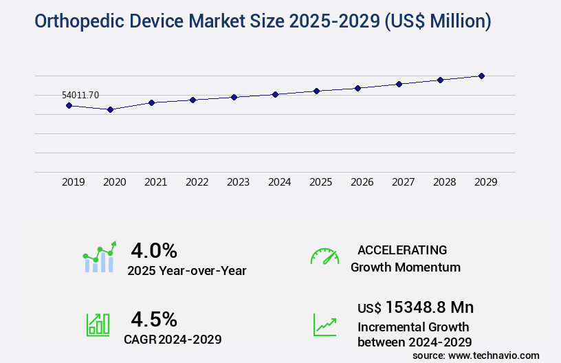 Orthopedic Device Market Size