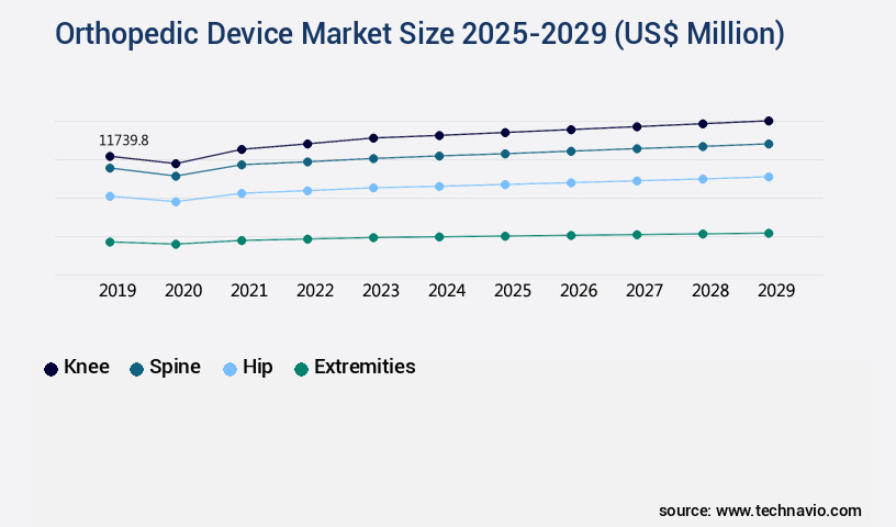 Orthopedic Device Market Size