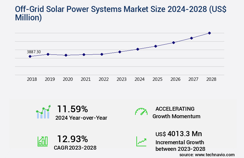 Off-Grid Solar Power Systems Market Size