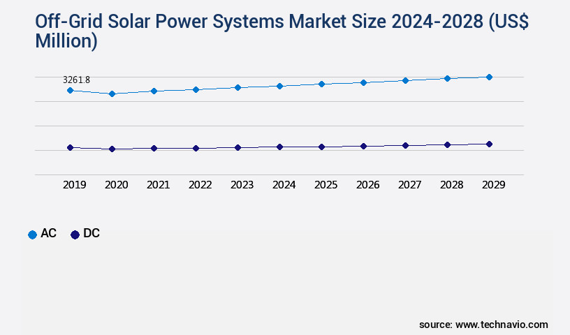 Off-Grid Solar Power Systems Market Size