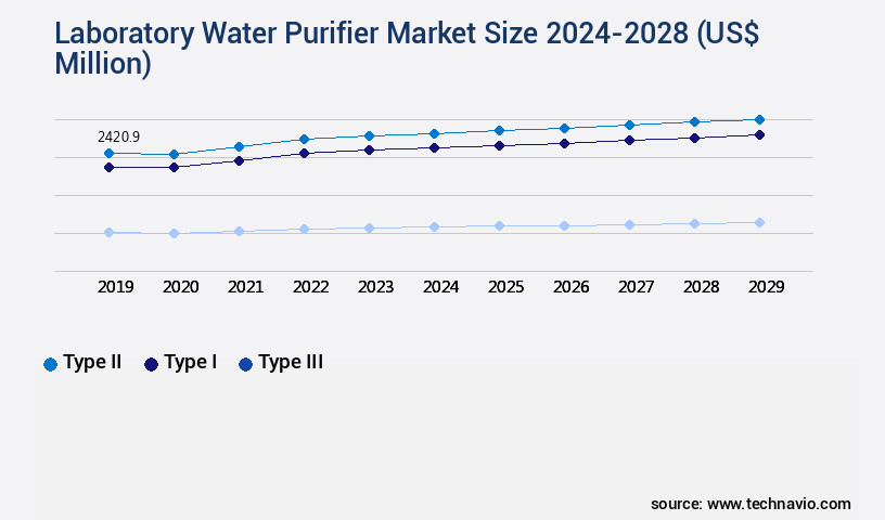 Laboratory Water Purifier Market Size