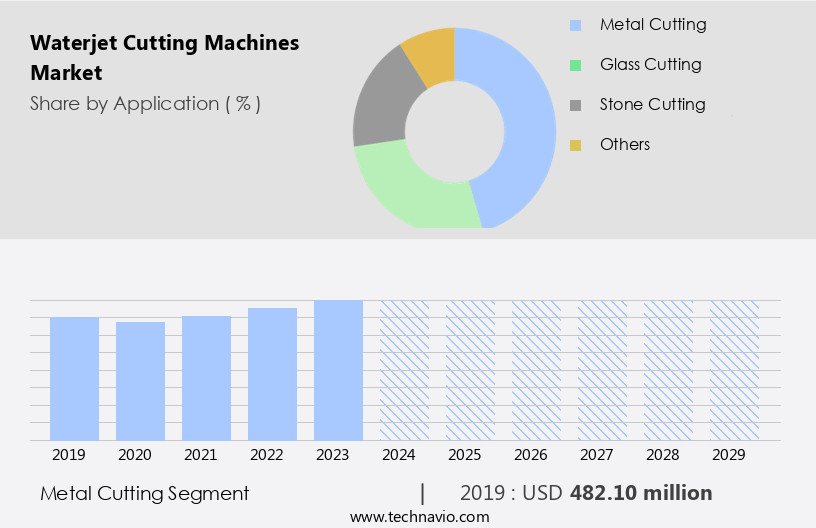 Waterjet Cutting Machines Market Size