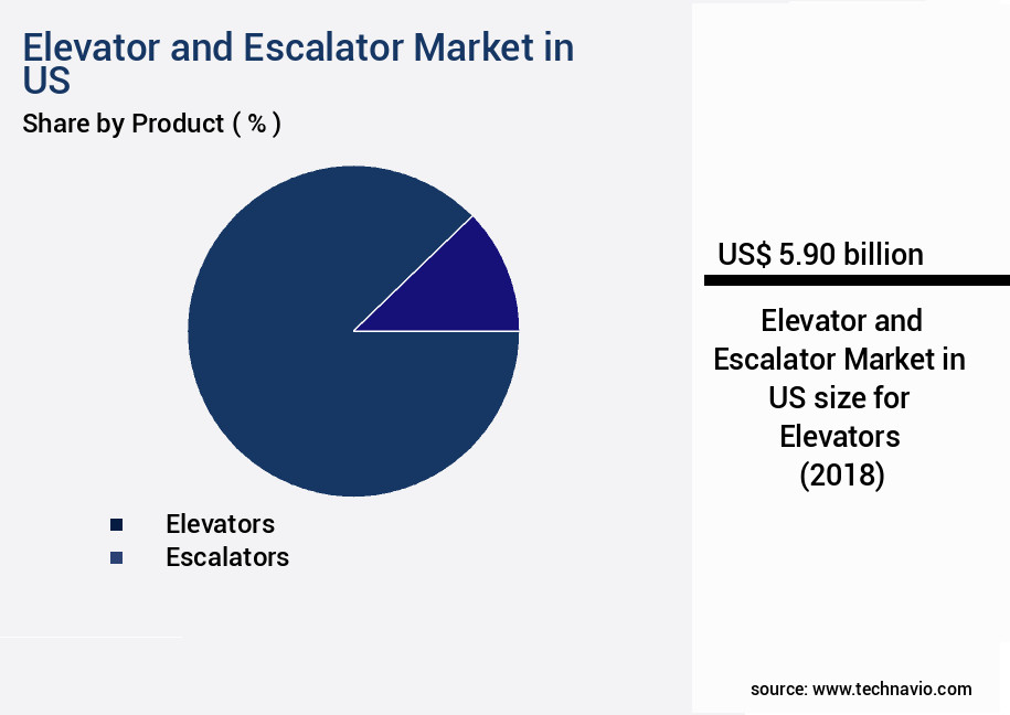 Elevator and Escalator Market in US Size