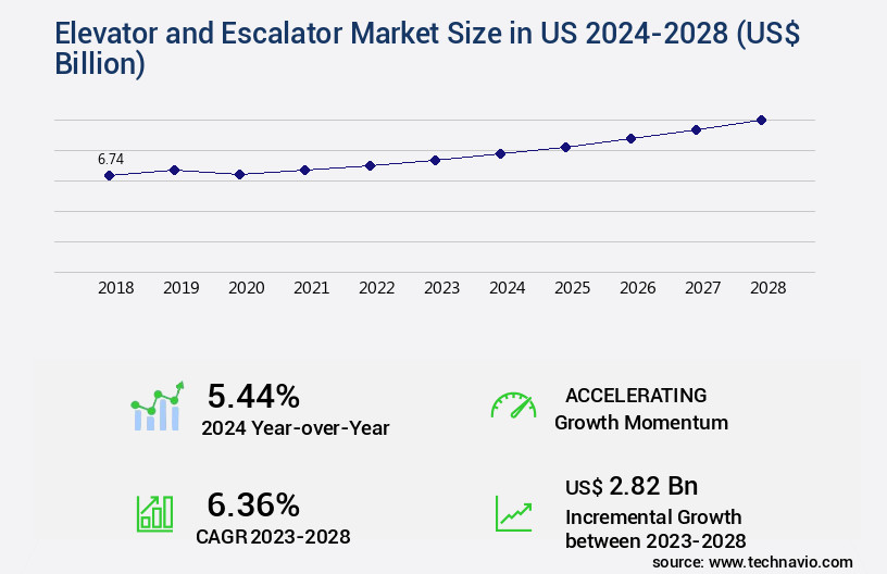 Elevator and Escalator Market in US Size
