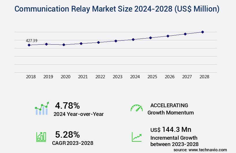 Communication Relay Market Size