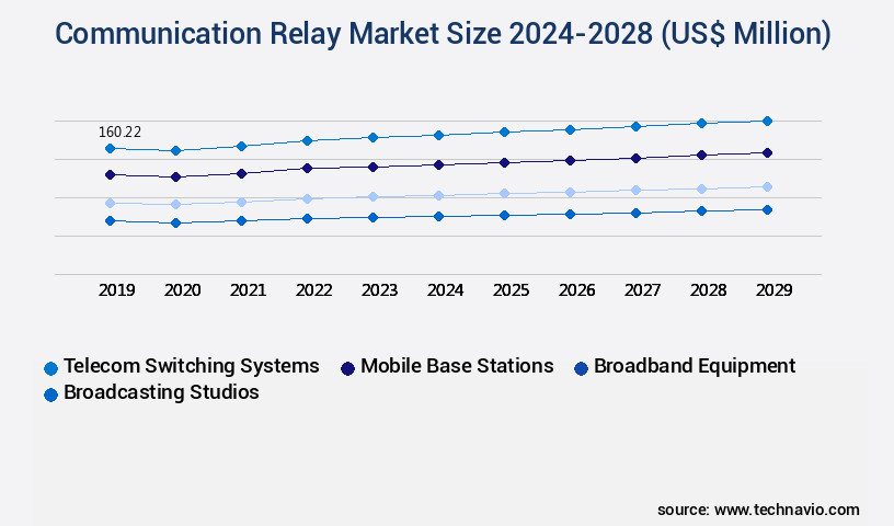 Communication Relay Market Size