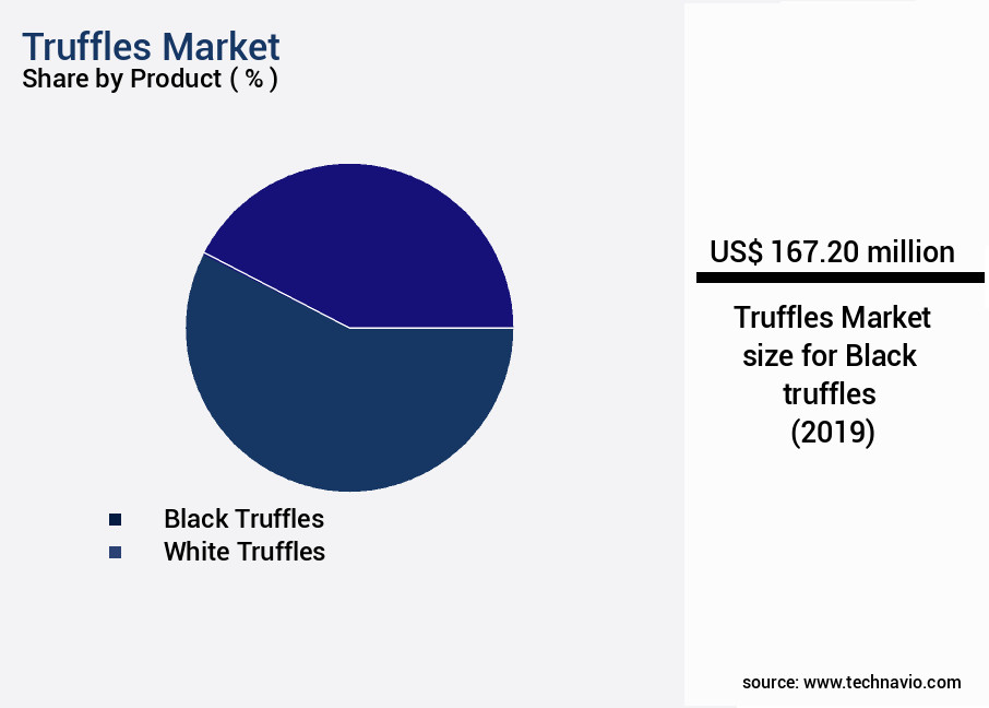 Truffles Market Size